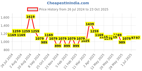 tatacliq.com United Colors of Benetton Kids Pink & White Striped Polo Dress united colors of benetton Price History Graph from 26 Jul 2024 to 23 Oct 2025