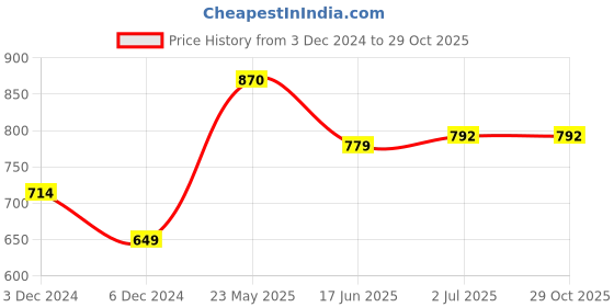tatacliq.com United Colors of Benetton Kids Pink & White Striped Polo T-Shirt united colors of benetton Price History Graph from 3 Dec 2024 to 29 Oct 2025