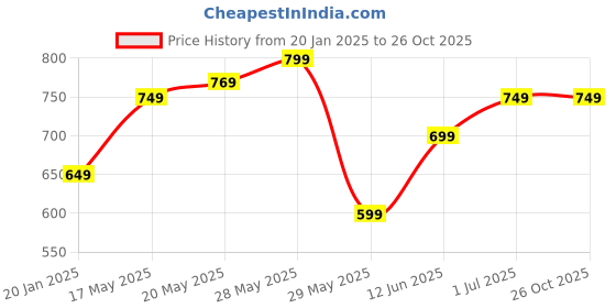 tatacliq.com United Colors of Benetton Kids Pink & White Striped Polo T-Shirt united colors of benetton Price History Graph from 20 Jan 2025 to 26 Oct 2025