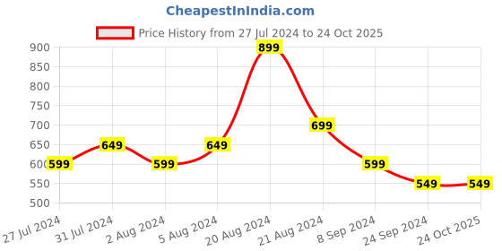 tatacliq.com United Colors of Benetton Kids Pink & White Striped T-Shirt united colors of benetton Price History Graph from 27 Jul 2024 to 22 Oct 2025