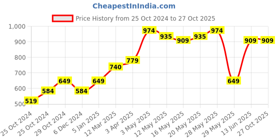 tatacliq.com United Colors of Benetton Kids Pink & Yellow Cotton Printed Shorts united colors of benetton Price History Graph from 25 Oct 2024 to 26 Oct 2025