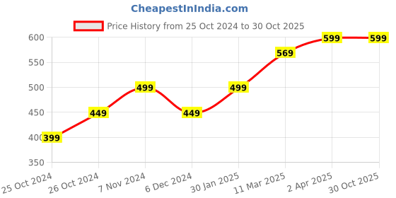 tatacliq.com United Colors of Benetton Kids Pink & Yellow Cotton Printed Top united colors of benetton Price History Graph from 25 Oct 2024 to 30 Oct 2025