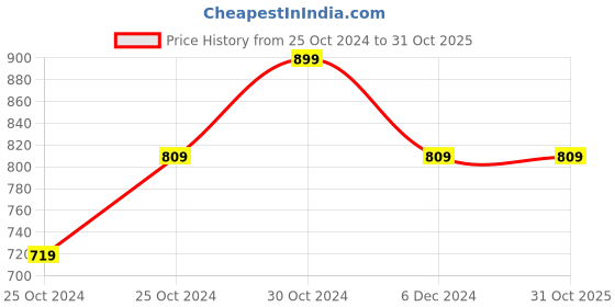 tatacliq.com United Colors of Benetton Kids Pink & Yellow Printed T-Shirt (Pack Of 2) united colors of benetton Price History Graph from 25 Oct 2024 to 31 Oct 2025
