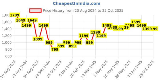 tatacliq.com United Colors of Benetton Kids Pink & Yellow Printed T-Shirt with Culottes united colors of benetton Price History Graph from 20 Aug 2024 to 23 Oct 2025