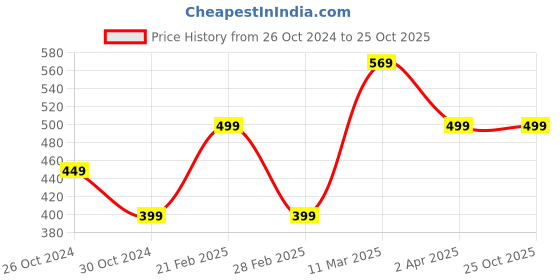 tatacliq.com United Colors of Benetton Kids Pink Applique T-Shirt united colors of benetton Price History Graph from 26 Oct 2024 to 24 Oct 2025
