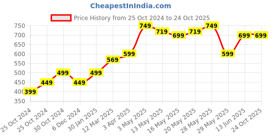 tatacliq.com United Colors of Benetton Kids Pink Applique Top united colors of benetton Price History Graph from 25 Oct 2024 to 23 Oct 2025