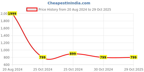 tatacliq.com United Colors of Benetton Kids Pink Checks Dress united colors of benetton Price History Graph from 20 Aug 2024 to 29 Oct 2025