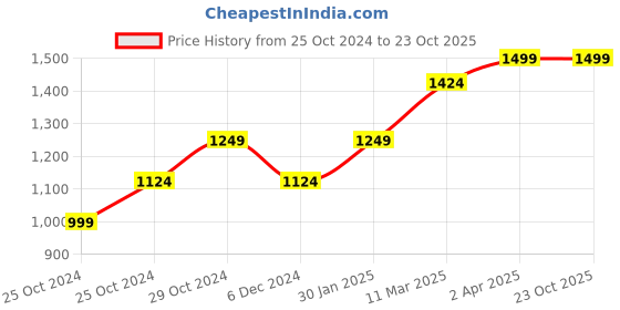 tatacliq.com United Colors of Benetton Kids Pink Checks Dress united colors of benetton Price History Graph from 25 Oct 2024 to 23 Oct 2025