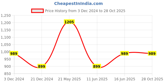 tatacliq.com United Colors of Benetton Kids Pink Checks Skirt united colors of benetton Price History Graph from 3 Dec 2024 to 28 Oct 2025