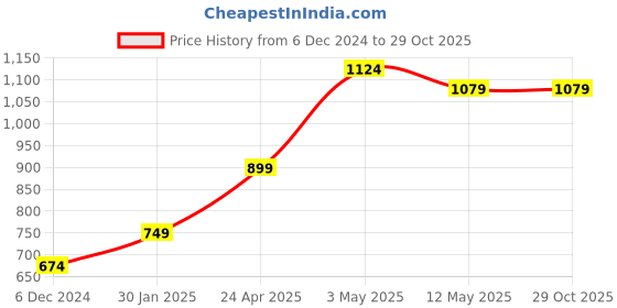 tatacliq.com United Colors of Benetton Kids Pink Checks Top united colors of benetton Price History Graph from 6 Dec 2024 to 28 Oct 2025