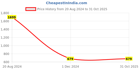 tatacliq.com United Colors of Benetton Kids Pink Checks Trousers united colors of benetton Price History Graph from 20 Aug 2024 to 31 Oct 2025