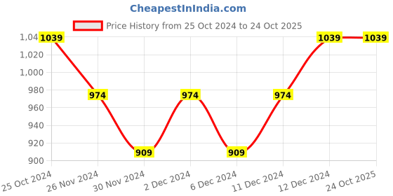 tatacliq.com United Colors of Benetton Kids Pink Cotton Checks Trousers & Capris united colors of benetton Price History Graph from 25 Oct 2024 to 23 Oct 2025
