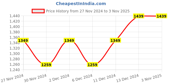tatacliq.com United Colors of Benetton Kids Pink Cotton Embossed Full Sleeves Jogger united colors of benetton Price History Graph from 27 Nov 2024 to 2 Nov 2025