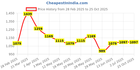 tatacliq.com United Colors of Benetton Kids Pink Cotton Embroidered Dress united colors of benetton Price History Graph from 28 Feb 2025 to 24 Oct 2025