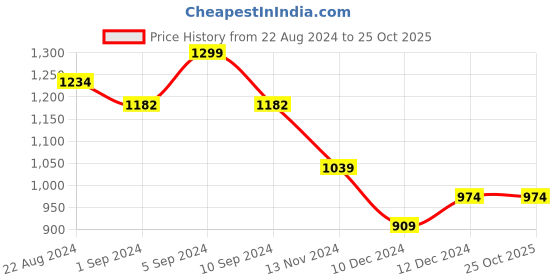 tatacliq.com United Colors of Benetton Kids Pink Cotton Embroidered T-Shirt united colors of benetton Price History Graph from 22 Aug 2024 to 24 Oct 2025