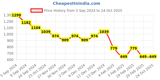 tatacliq.com United Colors of Benetton Kids Pink Cotton Embroidered T-Shirt united colors of benetton Price History Graph from 5 Sep 2024 to 22 Oct 2025