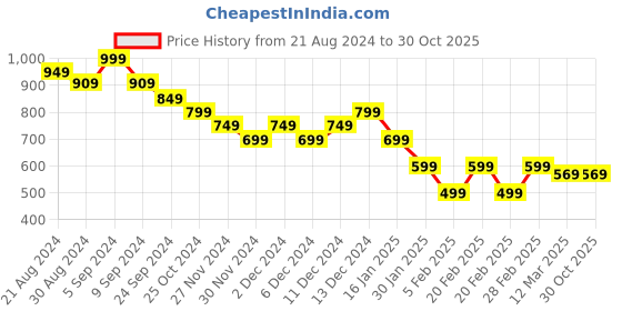 tatacliq.com United Colors of Benetton Kids Pink Cotton Floral Print T-Shirt united colors of benetton Price History Graph from 21 Aug 2024 to 29 Oct 2025