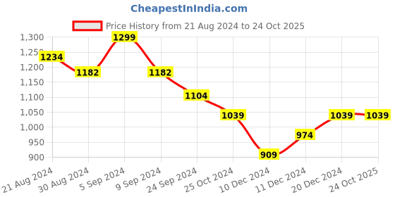 tatacliq.com United Colors of Benetton Kids Pink Cotton Floral Print T-Shirt united colors of benetton Price History Graph from 21 Aug 2024 to 22 Oct 2025