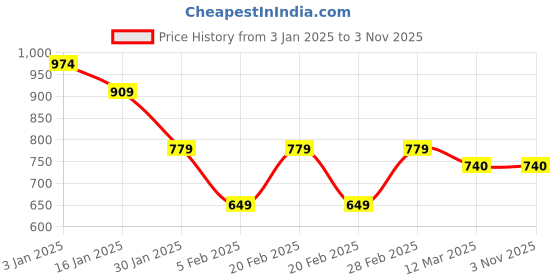 tatacliq.com United Colors of Benetton Kids Pink Cotton Floral Print T-Shirt united colors of benetton Price History Graph from 3 Jan 2025 to 2 Nov 2025