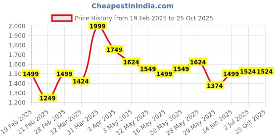 tatacliq.com United Colors of Benetton Kids Pink Cotton Jeans united colors of benetton Price History Graph from 19 Feb 2025 to 24 Oct 2025