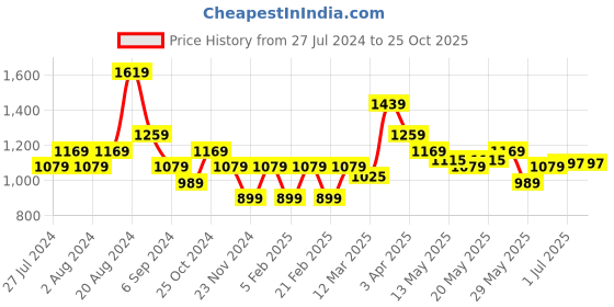 tatacliq.com United Colors of Benetton Kids Pink Cotton Logo Dress united colors of benetton Price History Graph from 27 Jul 2024 to 24 Oct 2025
