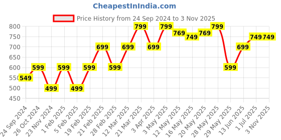 tatacliq.com United Colors of Benetton Kids Pink Cotton Logo Polo T-Shirt united colors of benetton Price History Graph from 24 Sep 2024 to 2 Nov 2025