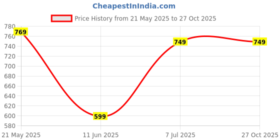 tatacliq.com United Colors of Benetton Kids Pink Cotton Logo Polo T-Shirt united colors of benetton Price History Graph from 21 May 2025 to 27 Oct 2025