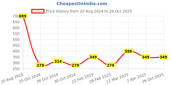 tatacliq.com United Colors of Benetton Kids Pink Cotton Logo Print T-Shirt united colors of benetton Price History Graph from 20 Aug 2024 to 26 Oct 2025