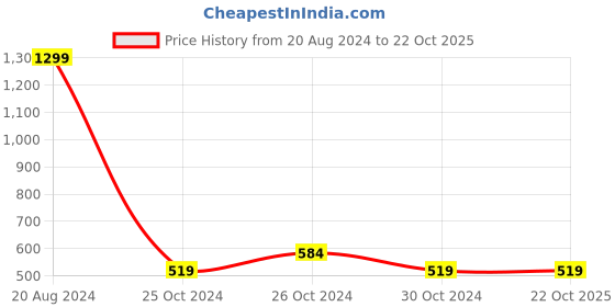 tatacliq.com United Colors of Benetton Kids Pink Cotton Plaid Pattern Shirt united colors of benetton Price History Graph from 20 Aug 2024 to 22 Oct 2025