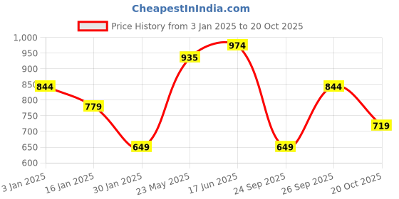 tatacliq.com United Colors of Benetton Kids Pink Cotton Polo T-Shirt united colors of benetton Price History Graph from 3 Jan 2025 to 20 Oct 2025