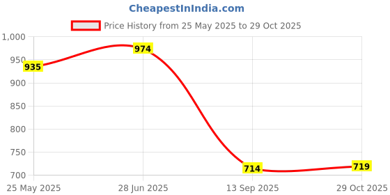 tatacliq.com United Colors of Benetton Kids Pink Cotton Polo T-Shirt united colors of benetton Price History Graph from 25 May 2025 to 29 Oct 2025