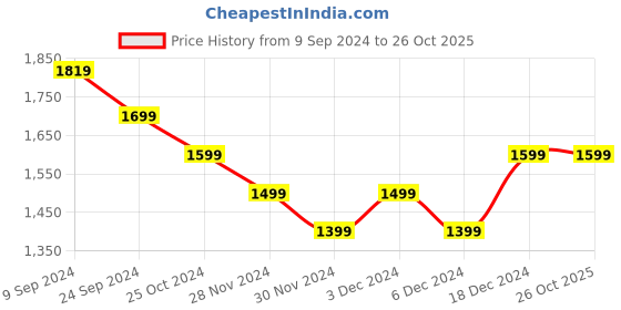 tatacliq.com United Colors of Benetton Kids Pink Cotton Printed Sweatshirts united colors of benetton Price History Graph from 9 Sep 2024 to 26 Oct 2025