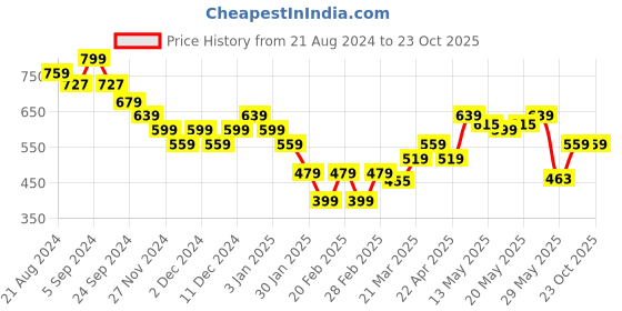 tatacliq.com United Colors of Benetton Kids Pink Cotton Printed T-Shirt united colors of benetton Price History Graph from 21 Aug 2024 to 22 Oct 2025
