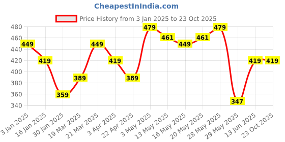 tatacliq.com United Colors of Benetton Kids Pink Cotton Printed T-Shirt united colors of benetton Price History Graph from 3 Jan 2025 to 23 Oct 2025