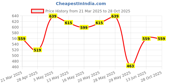 tatacliq.com United Colors of Benetton Kids Pink Cotton Printed T-Shirt united colors of benetton Price History Graph from 21 Mar 2025 to 28 Oct 2025