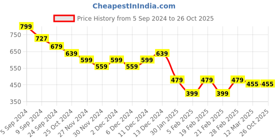 tatacliq.com United Colors of Benetton Kids Pink Cotton Printed Top united colors of benetton Price History Graph from 5 Sep 2024 to 26 Oct 2025