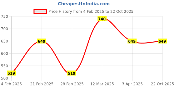 tatacliq.com United Colors of Benetton Kids Pink Cotton Regular Fit Culottes united colors of benetton Price History Graph from 4 Feb 2025 to 22 Oct 2025
