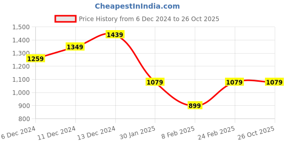 tatacliq.com United Colors of Benetton Kids Pink Cotton Regular Fit Full Sleeves Shirt united colors of benetton Price History Graph from 6 Dec 2024 to 26 Oct 2025