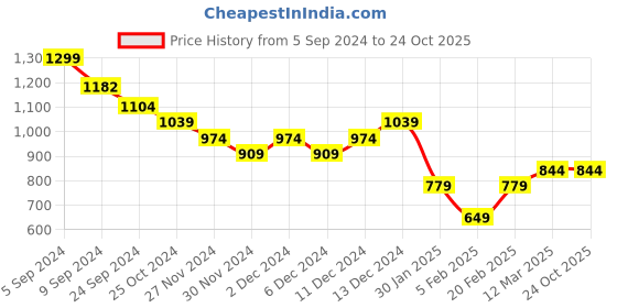 tatacliq.com United Colors of Benetton Kids Pink Cotton Regular Fit Full Sleeves Top united colors of benetton Price History Graph from 5 Sep 2024 to 22 Oct 2025
