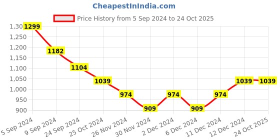 tatacliq.com United Colors of Benetton Kids Pink Cotton Regular Fit Full Sleeves Top united colors of benetton Price History Graph from 5 Sep 2024 to 24 Oct 2025