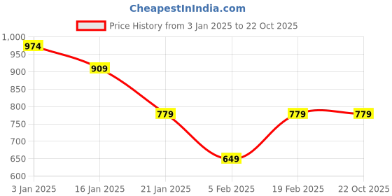 tatacliq.com United Colors of Benetton Kids Pink Cotton Regular Fit Full Sleeves Top united colors of benetton Price History Graph from 3 Jan 2025 to 22 Oct 2025