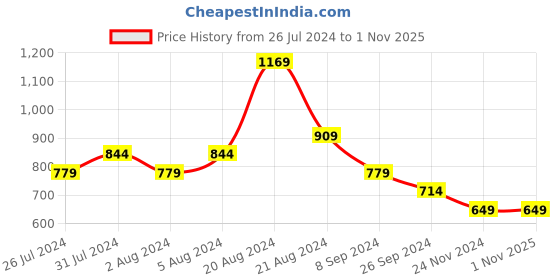 tatacliq.com United Colors of Benetton Kids Pink Cotton Regular Fit Shorts united colors of benetton Price History Graph from 26 Jul 2024 to 31 Oct 2025