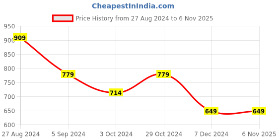tatacliq.com United Colors of Benetton Kids Pink Cotton Regular Fit Shorts united colors of benetton Price History Graph from 27 Aug 2024 to 2 Nov 2025