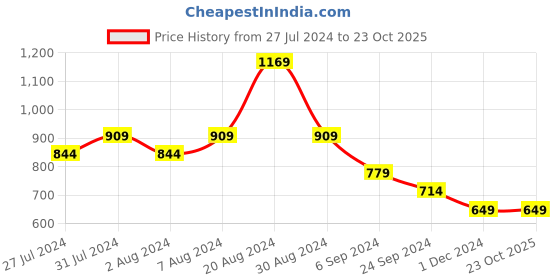 tatacliq.com United Colors of Benetton Kids Pink Cotton Regular Fit T-Shirt united colors of benetton Price History Graph from 27 Jul 2024 to 23 Oct 2025