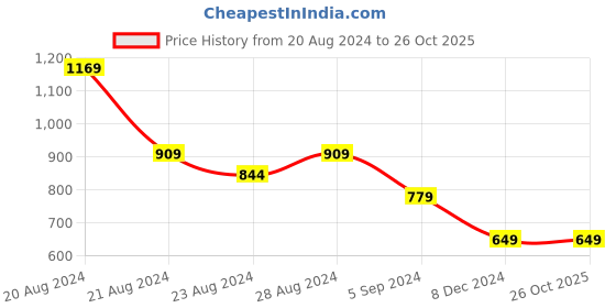 tatacliq.com United Colors of Benetton Kids Pink Cotton Regular Fit T-Shirt united colors of benetton Price History Graph from 20 Aug 2024 to 26 Oct 2025
