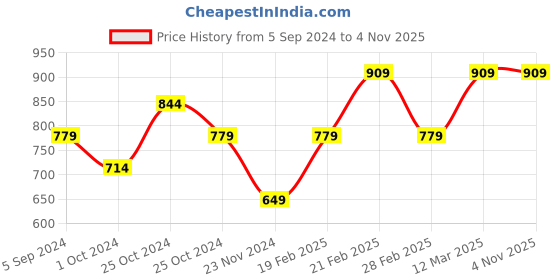 tatacliq.com United Colors of Benetton Kids Pink Cotton Regular Fit T-Shirt united colors of benetton Price History Graph from 5 Sep 2024 to 3 Nov 2025