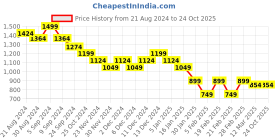 tatacliq.com United Colors of Benetton Kids Pink Cotton Regular Fit Top united colors of benetton Price History Graph from 21 Aug 2024 to 24 Oct 2025
