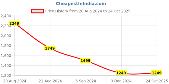 tatacliq.com United Colors of Benetton Kids Pink Cotton Regular Fit Trackpants united colors of benetton Price History Graph from 20 Aug 2024 to 22 Oct 2025