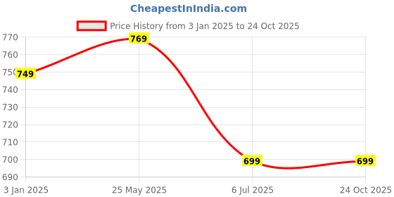 tatacliq.com United Colors of Benetton Kids Pink Cotton Ripped Top united colors of benetton Price History Graph from 3 Jan 2025 to 22 Oct 2025