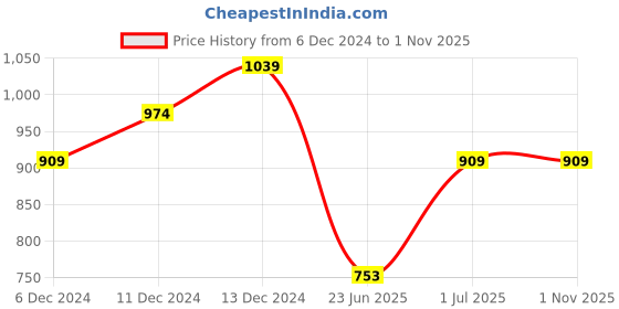 tatacliq.com United Colors of Benetton Kids Pink Cotton Ripped Trousers & Capris united colors of benetton Price History Graph from 6 Dec 2024 to 1 Nov 2025